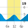 Anthony Point tide chart for Wednesday, February 19, 2025