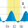 Anthony Point tide chart for Saturday, February 1, 2025
