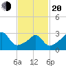 Anthony Point tide chart for Thursday, February 20, 2025