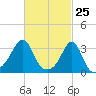 Anthony Point tide chart for Tuesday, February 25, 2025