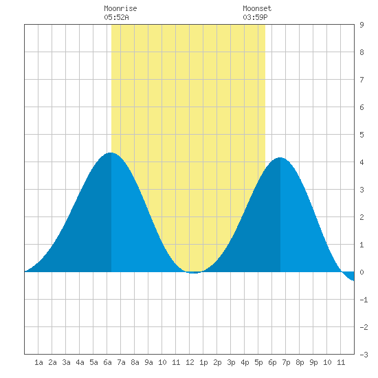 Anthony Point tide chart for Wednesday, February 26, 2025