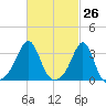 Anthony Point tide chart for Wednesday, February 26, 2025