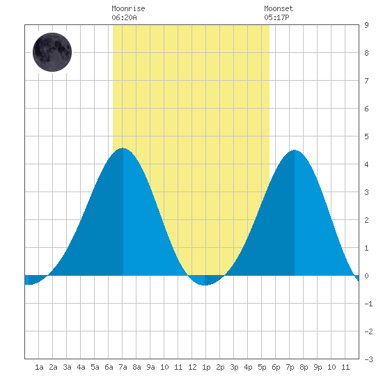 Anthony Point tide chart for Thursday, February 27, 2025