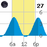 Anthony Point tide chart for Thursday, February 27, 2025