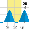 Anthony Point tide chart for Friday, February 28, 2025