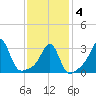 Anthony Point tide chart for Tuesday, February 4, 2025