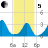 Anthony Point tide chart for Wednesday, February 5, 2025