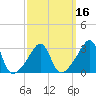 Anthony Point tide chart for Sunday, March 16, 2025