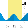 Anthony Point tide chart for Wednesday, March 19, 2025