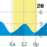Anthony Point tide chart for Thursday, March 20, 2025