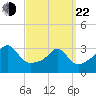 Anthony Point tide chart for Saturday, March 22, 2025