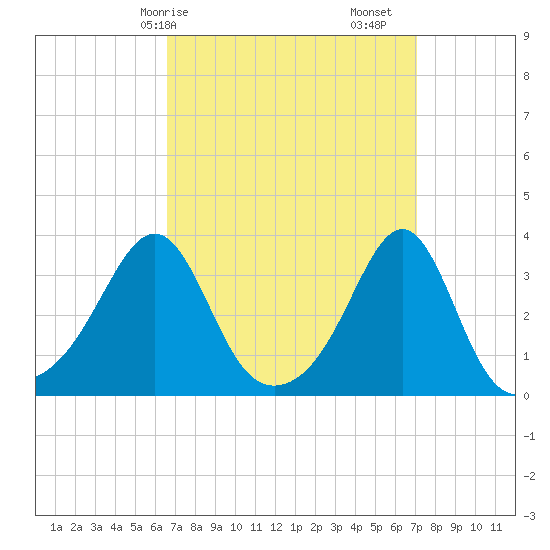 Anthony Point tide chart for Wednesday, March 26, 2025