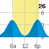 Anthony Point tide chart for Wednesday, March 26, 2025