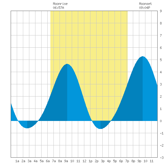 Anthony Point tide chart for Sunday, March 30, 2025