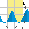Anthony Point tide chart for Monday, March 31, 2025