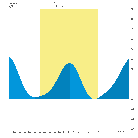 Anthony Point tide chart for Wednesday, March 5, 2025