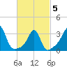 Anthony Point tide chart for Wednesday, March 5, 2025