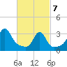 Anthony Point tide chart for Friday, March 7, 2025