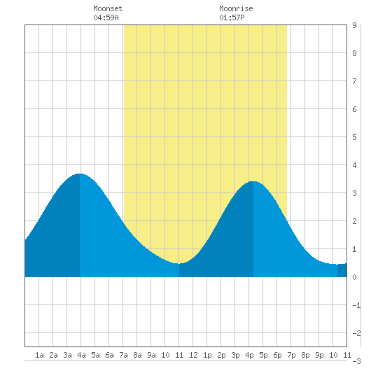 Anthony Point tide chart for Sunday, March 9, 2025