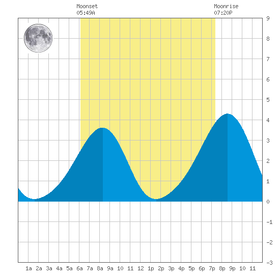 Anthony Point tide chart for Saturday, April 12, 2025