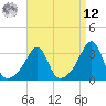 Anthony Point tide chart for Saturday, April 12, 2025