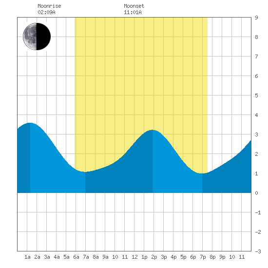 Anthony Point tide chart for Sunday, April 20, 2025