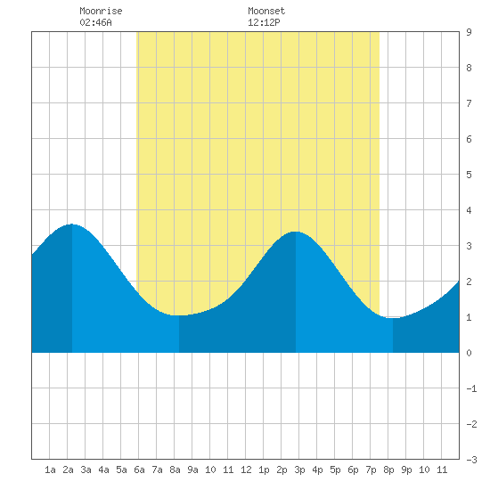 Anthony Point tide chart for Monday, April 21, 2025