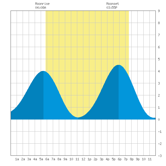 Anthony Point tide chart for Thursday, April 24, 2025
