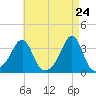 Anthony Point tide chart for Thursday, April 24, 2025