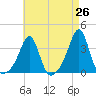 Anthony Point tide chart for Saturday, April 26, 2025