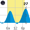 Anthony Point tide chart for Sunday, April 27, 2025