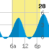 Anthony Point tide chart for Monday, April 28, 2025