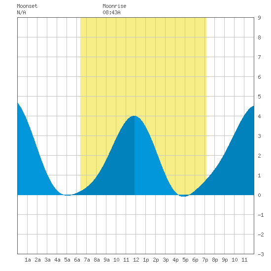 Anthony Point tide chart for Wednesday, April 2, 2025