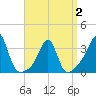 Anthony Point tide chart for Wednesday, April 2, 2025