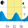 Anthony Point tide chart for Friday, April 4, 2025