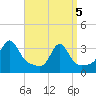 Anthony Point tide chart for Saturday, April 5, 2025