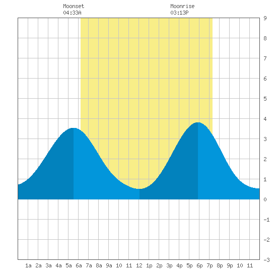 Anthony Point tide chart for Tuesday, April 8, 2025