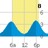Anthony Point tide chart for Tuesday, April 8, 2025