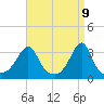 Anthony Point tide chart for Wednesday, April 9, 2025