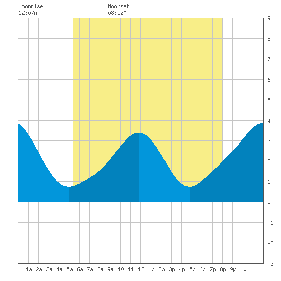 Anthony Point tide chart for Saturday, May 17, 2025