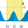 Anthony Point tide chart for Thursday, May 1, 2025