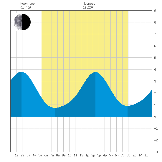 Anthony Point tide chart for Tuesday, May 20, 2025