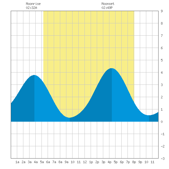 Anthony Point tide chart for Thursday, May 22, 2025