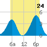 Anthony Point tide chart for Saturday, May 24, 2025