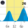 Anthony Point tide chart for Monday, May 26, 2025
