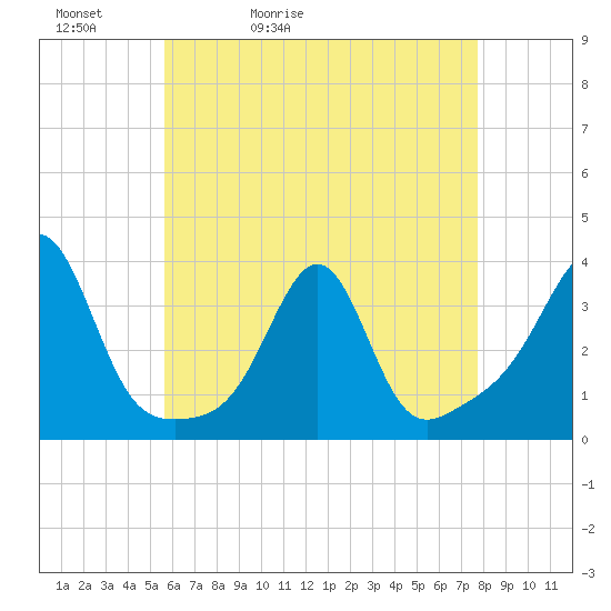 Anthony Point tide chart for Friday, May 2, 2025