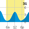 Anthony Point tide chart for Saturday, May 31, 2025