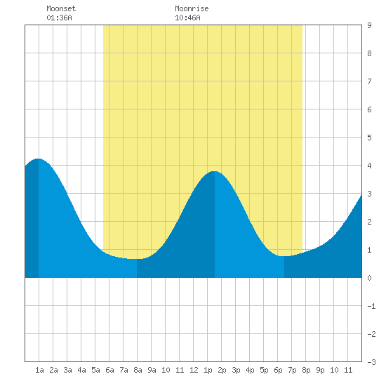 Anthony Point tide chart for Saturday, May 3, 2025