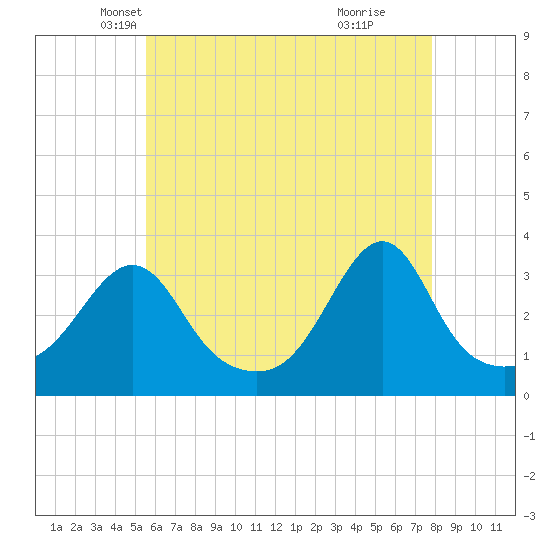 Anthony Point tide chart for Wednesday, May 7, 2025