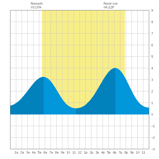 Anthony Point tide chart for Thursday, May 8, 2025
